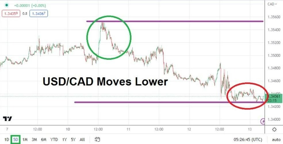 Gráfico del Análisis Técnico USD/CAD