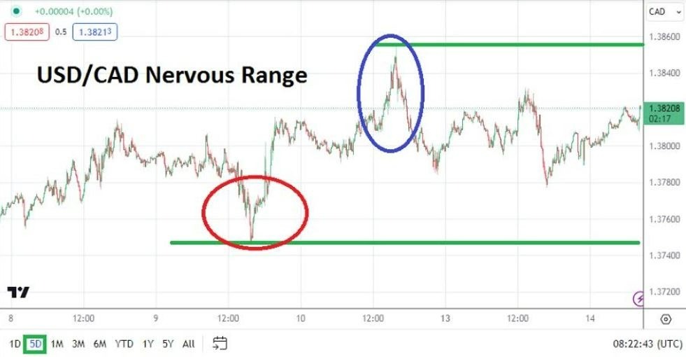 Gráfico del Análisis Técnico USD/CAD Gráfico del Análisis Técnico USD/CAD