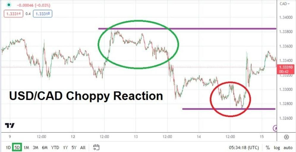 Gráfico del Análisis Técnico USD/CAD