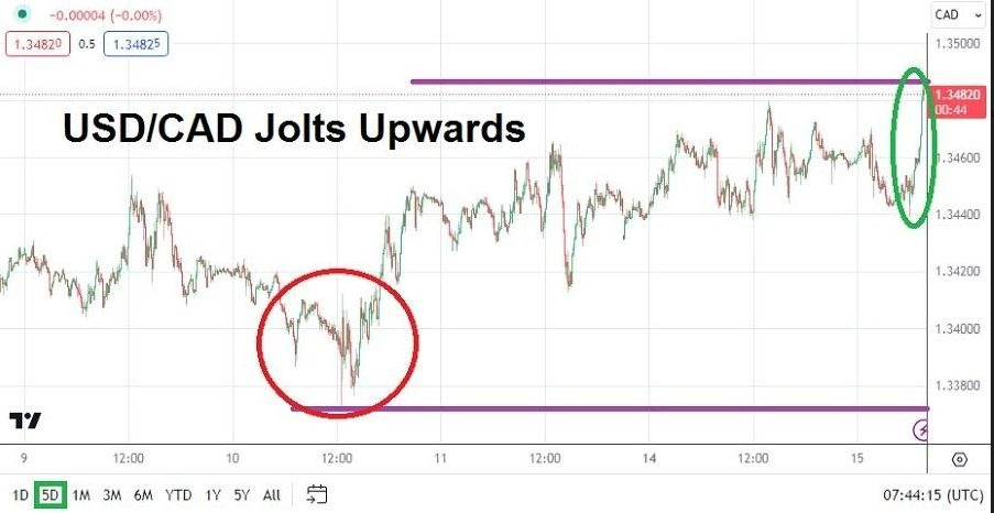 Gráfico del Análisis Técnico USD/CAD Gráfico del Análisis Técnico USD/CAD