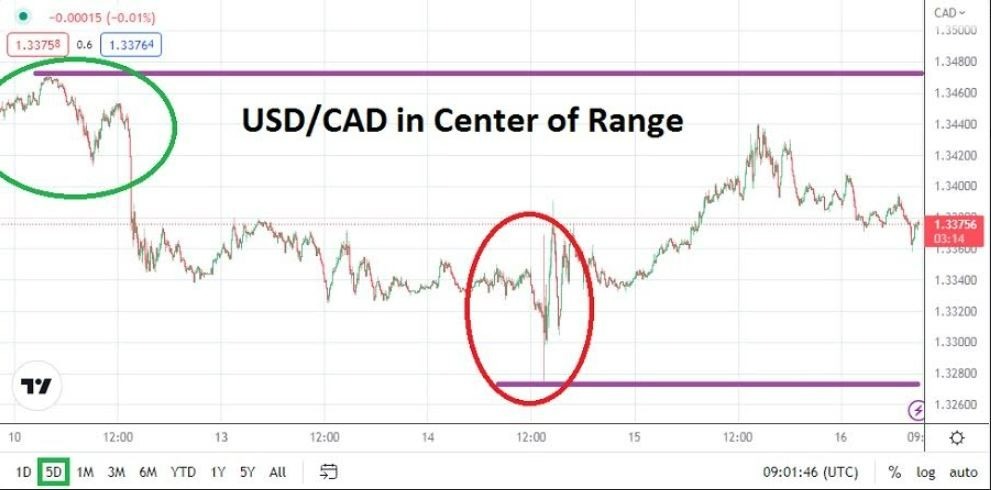 Análisis Técnico del USD/CAD