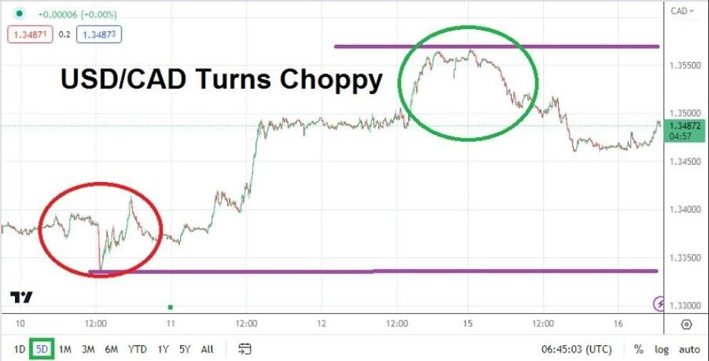 Gráfico del Análisis Técnico USD/CAD