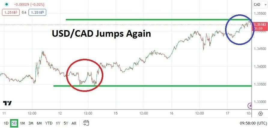 USD/CAD Hoy: Análisis 17/01 Gráfico | DailyForex.com