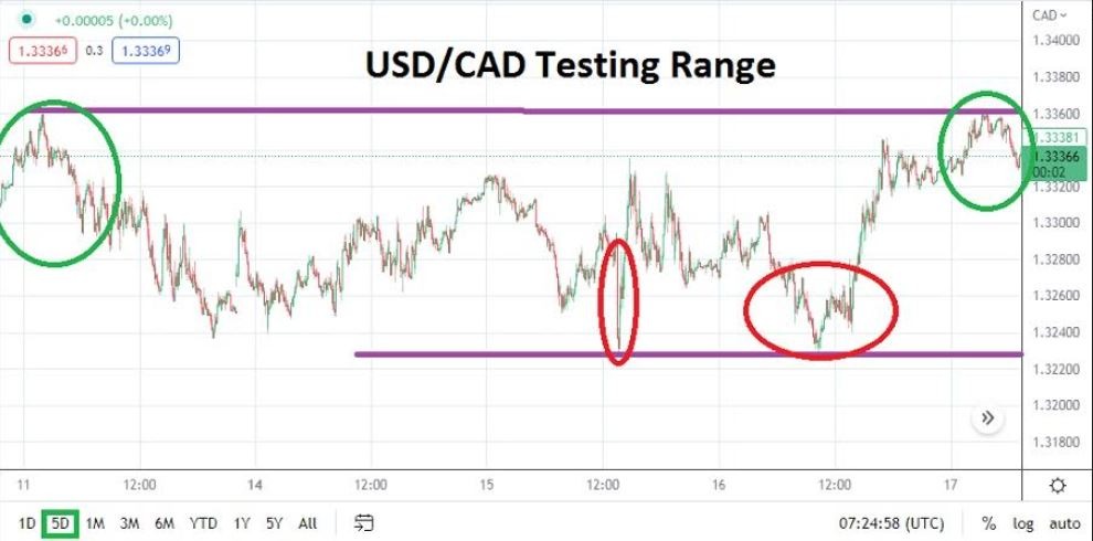 Análisis Técnico del USD/CAD Análisis Técnico del USD/CAD