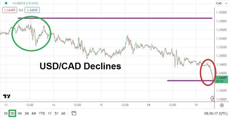 Gráfico del Análisis Técnico USD/CAD