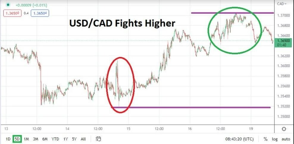 Análisis Técnico del USD/CAD Análisis Técnico del USD/CAD