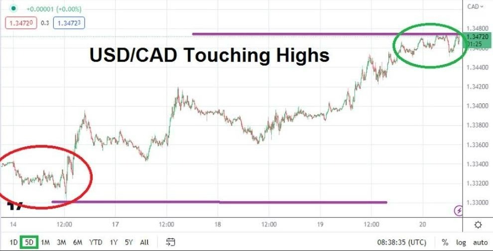 Gráfico del Análisis Técnico USD/CAD