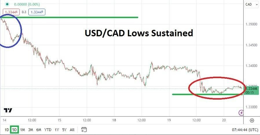 Gráfico del Análisis Técnico USD/CAD