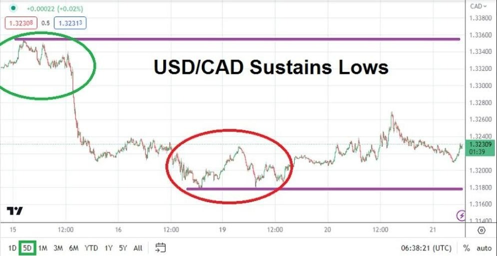 Gráfico del Análisis Técnico USD/CAD Gráfico del Análisis Técnico USD/CAD