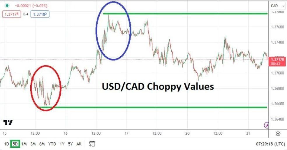 Gráfico del Análisis Técnico USD/CAD Gráfico del Análisis Técnico USD/CAD