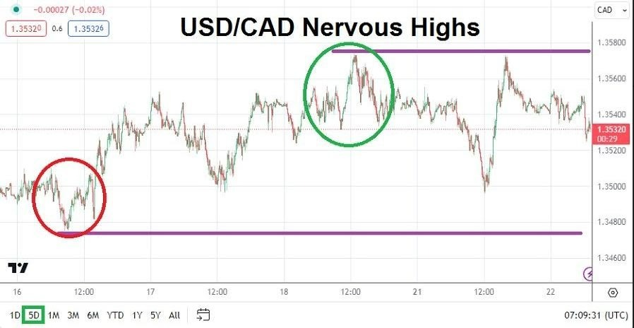 Gráfico del Análisis Técnico USD/CAD Gráfico del Análisis Técnico USD/CAD
