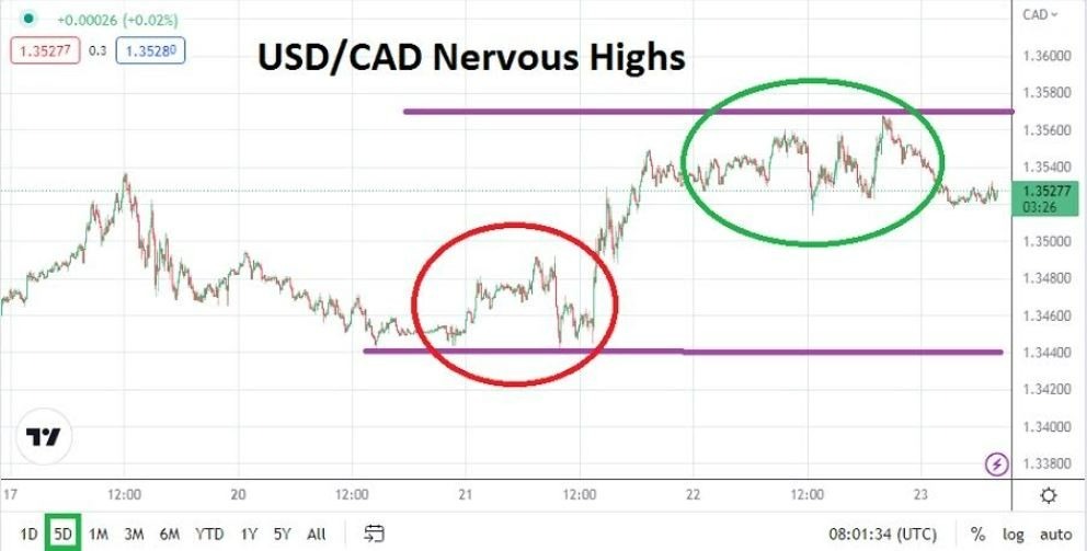 Análisis Técnico del USD/CAD