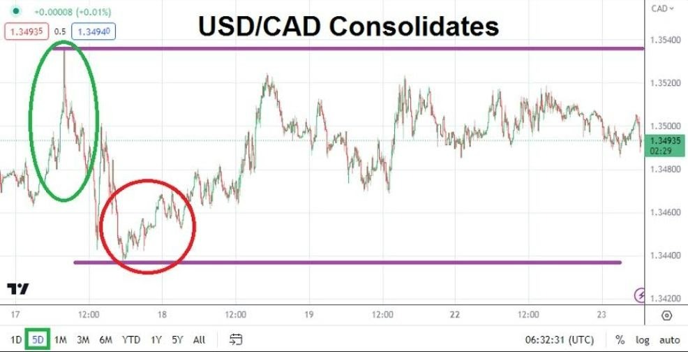 Gráfico del Análisis Técnico USD/CAD