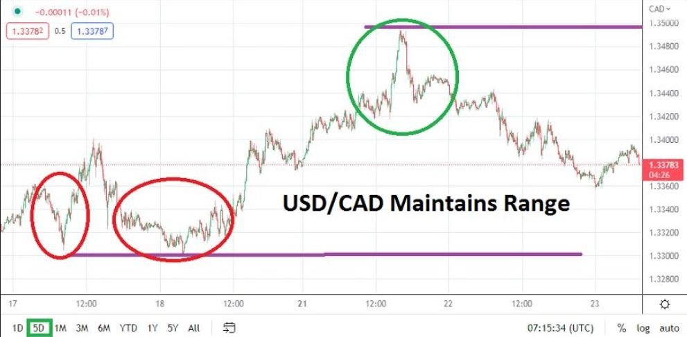 Análisis Técnico del USD/CAD