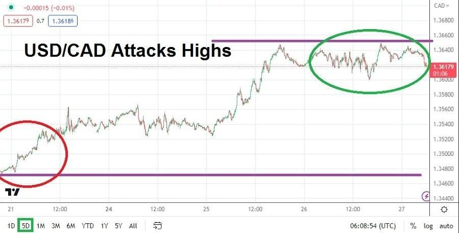 Gráfico del Análisis Técnico USD/CAD