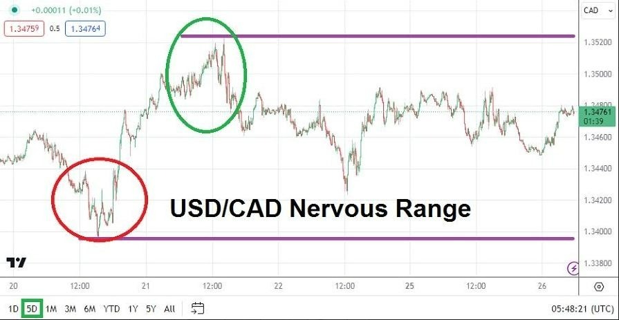 Gráfico del Análisis Técnico USD/CAD Gráfico del Análisis Técnico USD/CAD