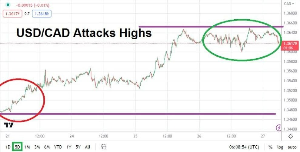 Gráfico del Análisis Técnico USD/CAD Gráfico del Análisis Técnico USD/CAD