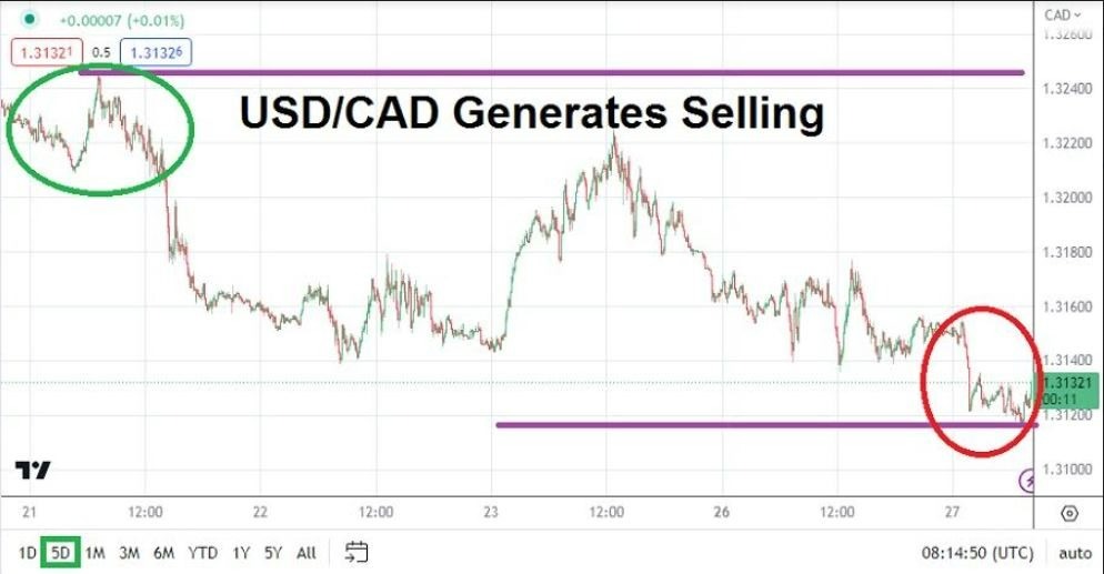 Gráfico del Análisis Técnico USD/CAD