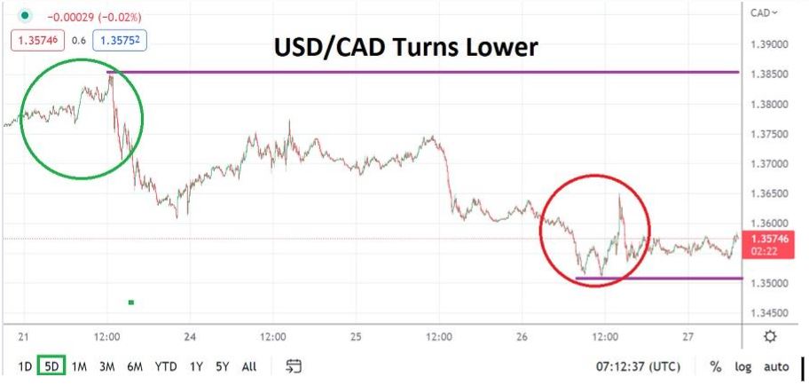 Análisis Técnico del USD/CAD