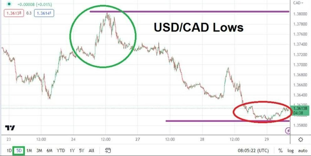 Gráfico del Análisis Técnico USD/CAD