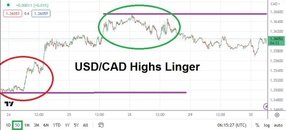 Gráfico del Análisis Técnico USD/CAD