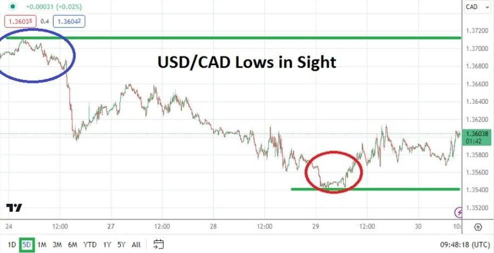 Gráfico del Análisis Técnico USD/CAD