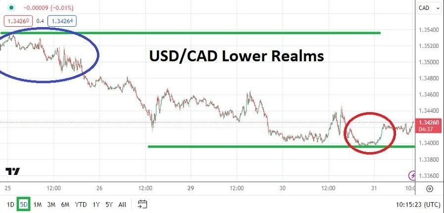 USD/CAD Hoy: Análisis 31/01 Gráfico | DailyForex.com