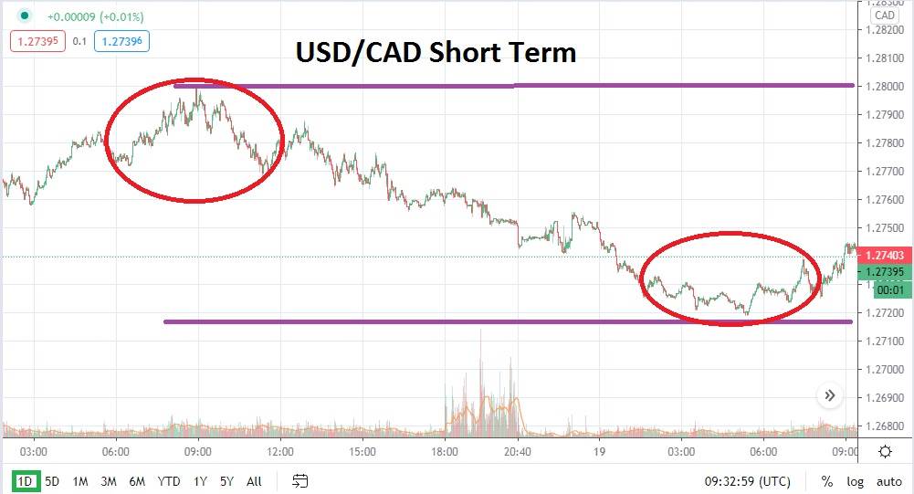 USD/CAD chart USD/CAD chart