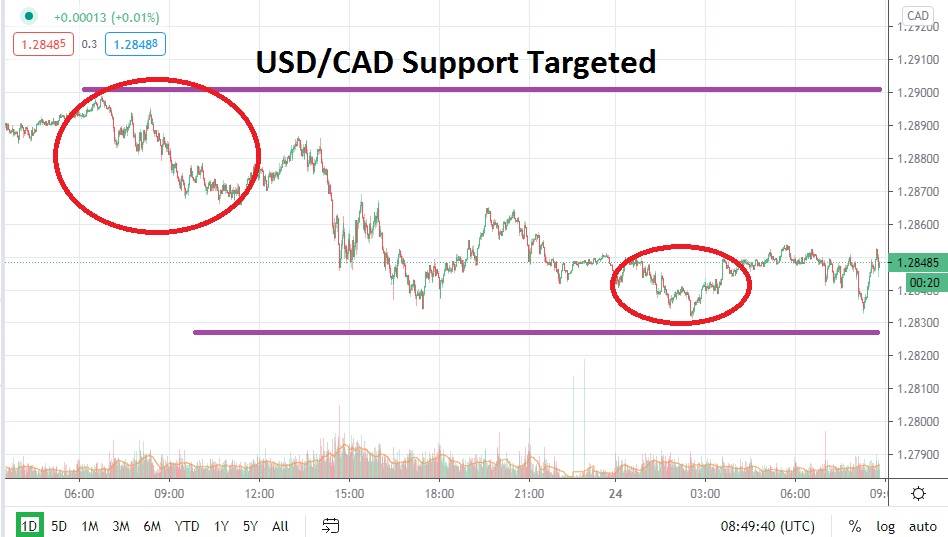 USD/CAD chart USD/CAD chart