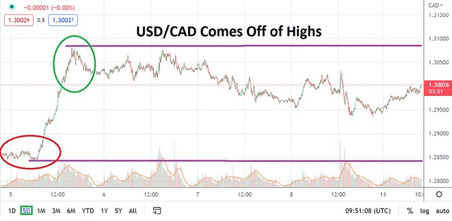 Análisis Técnico del USD/CAD Análisis Técnico del USD/CAD