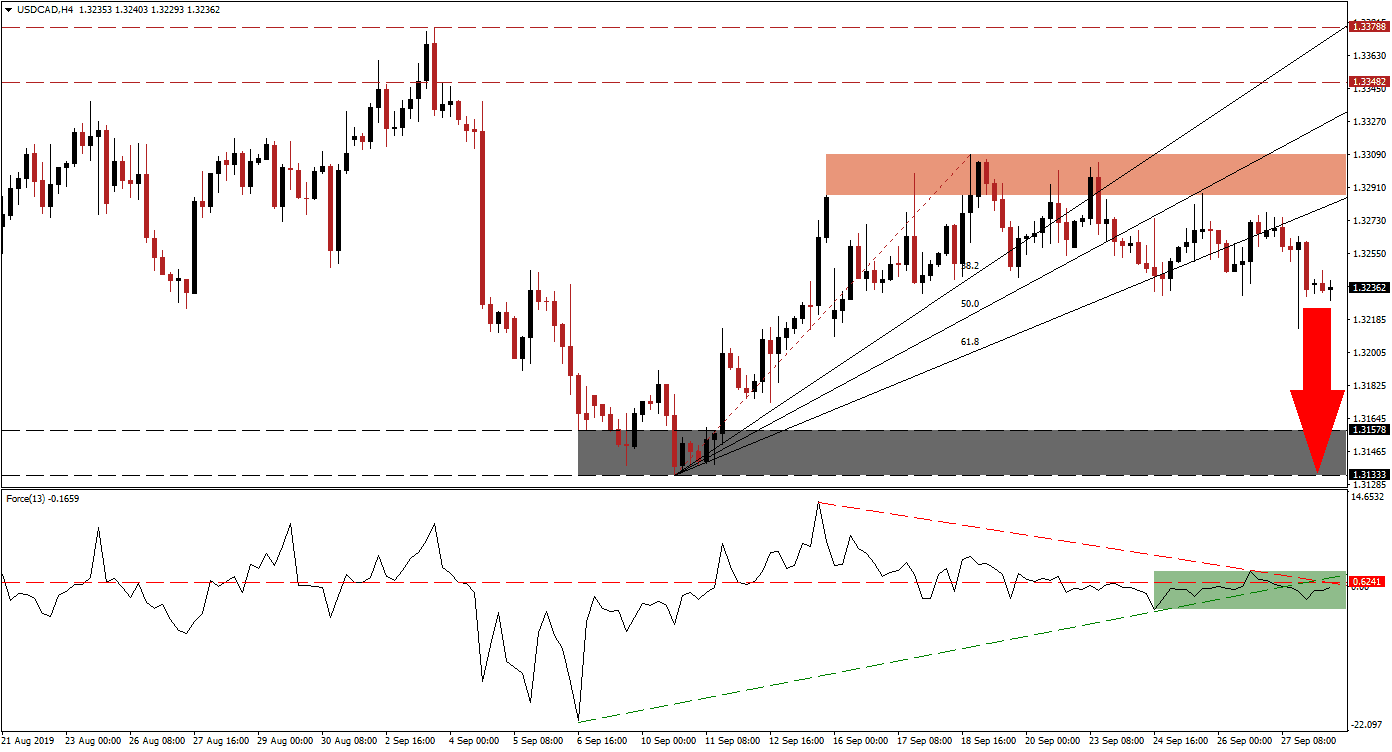 Análisis Técnico del USD/CAD Análisis Técnico del USD/CAD