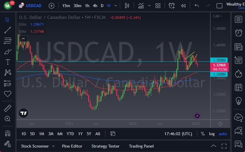 Pares en Foco: USD/CAD Semana 16 de Enero de 2023 Pares en Foco: USD/CAD Semana 16 de Enero de 2023