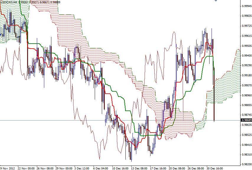 USD/CAD Grafik - 2 Ocak USD/CAD Grafik - 2 Ocak