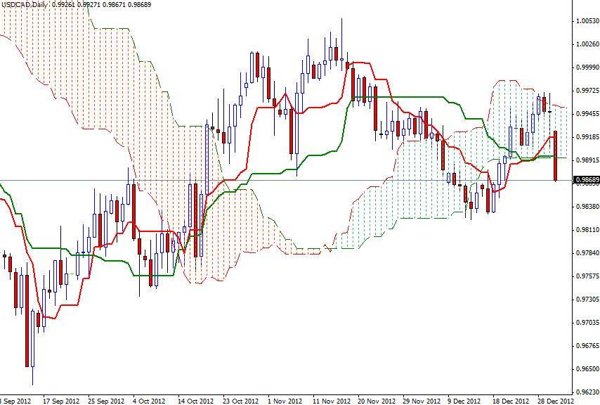 USD/CAD Grafik 2 - 2 Ocak USD/CAD Grafik 2 - 2 Ocak