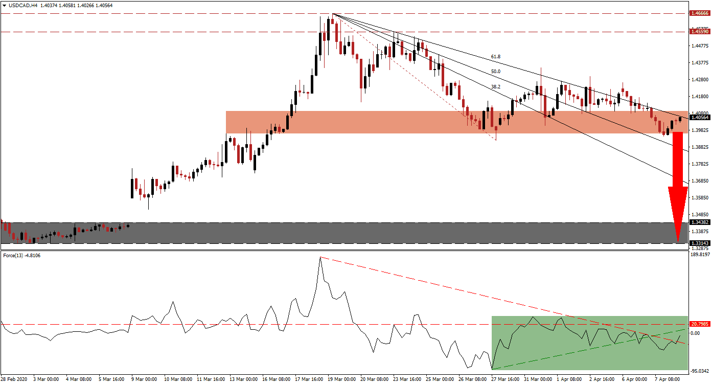 Señal Forex del Par USD/CAD