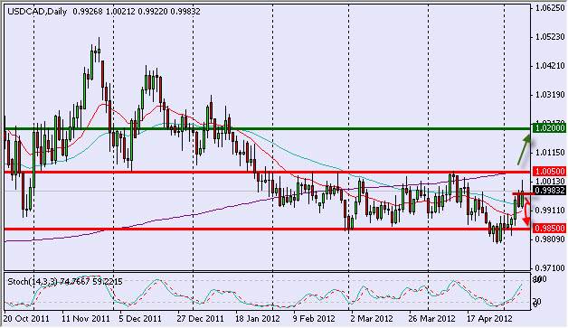 USDCAD Daily 5912 USDCAD Daily 5912