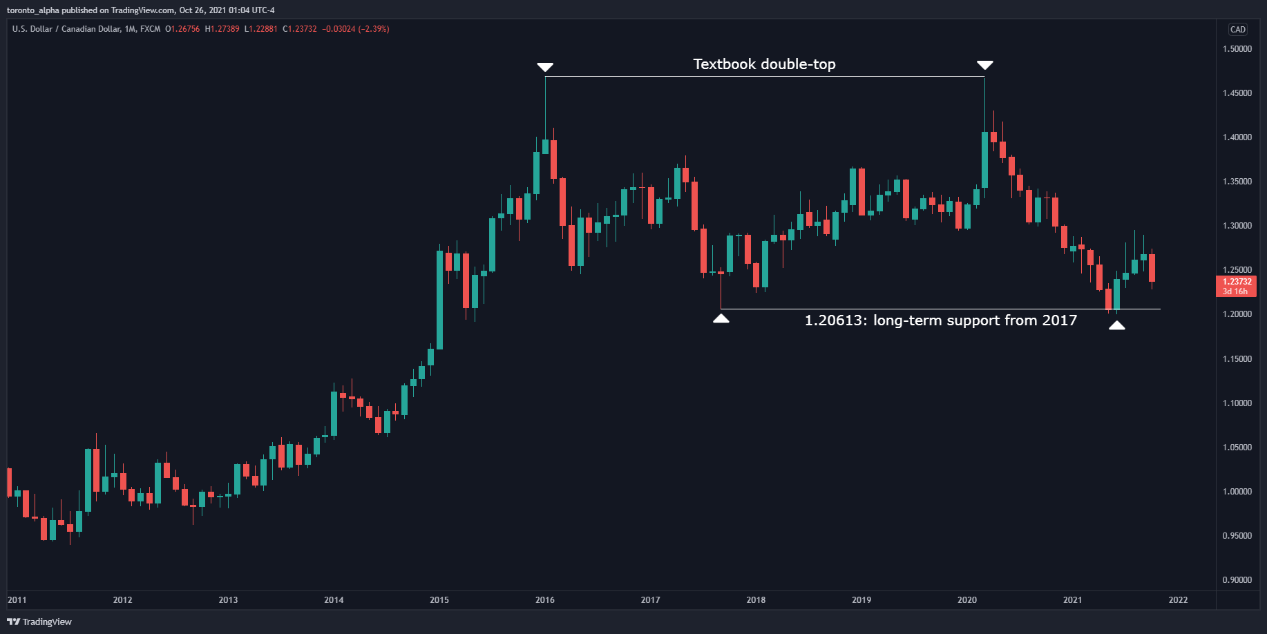 USD/CAD Monthly Chart USD/CAD Monthly Chart