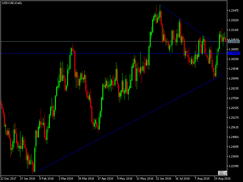 USDCAD signal USDCAD signal