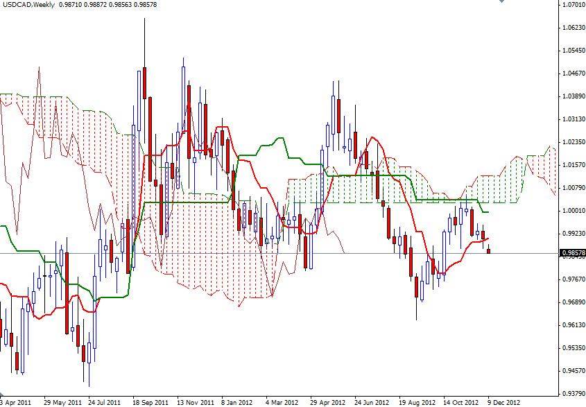 USD/CAD - 12 Aralık USD/CAD - 12 Aralık