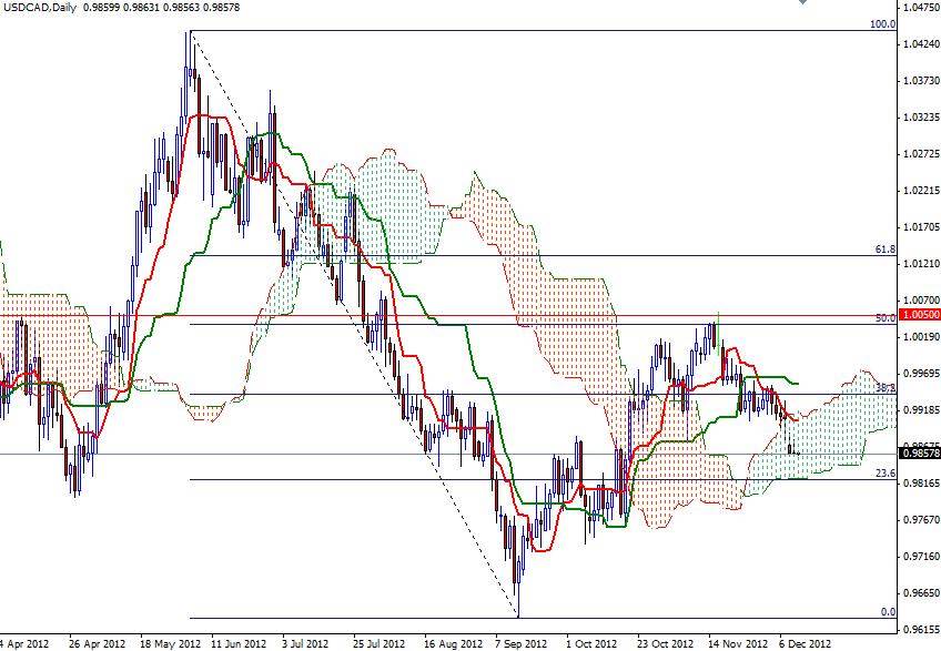 USD/CAD Grafik 2- 12 Aralık USD/CAD Grafik 2- 12 Aralık