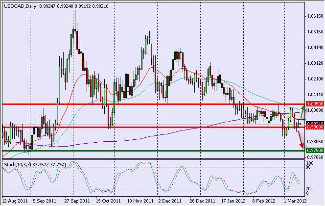 USD/CAD Analysis - March 13, 2012 USD/CAD Analysis - March 13, 2012