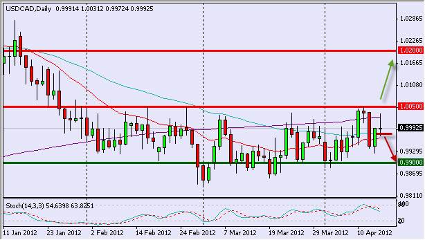 USD/CAD Daily 41712 USD/CAD Daily 41712