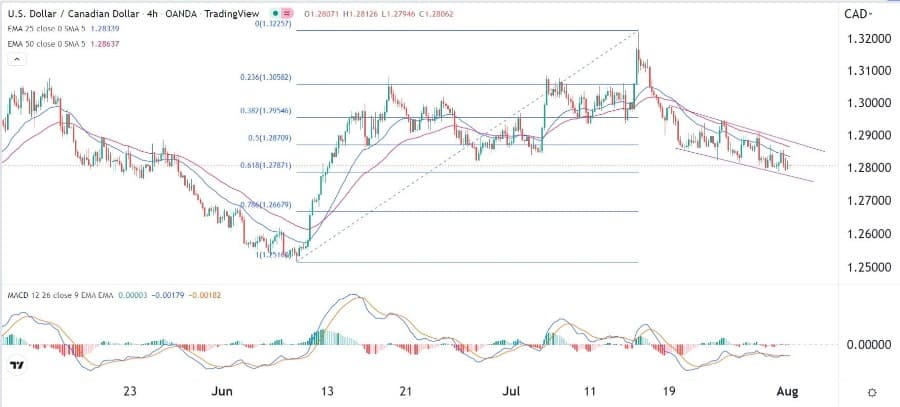 الرسم البياني اليومي لزوج الدولار الأمريكي مقابل الدولارالكندي