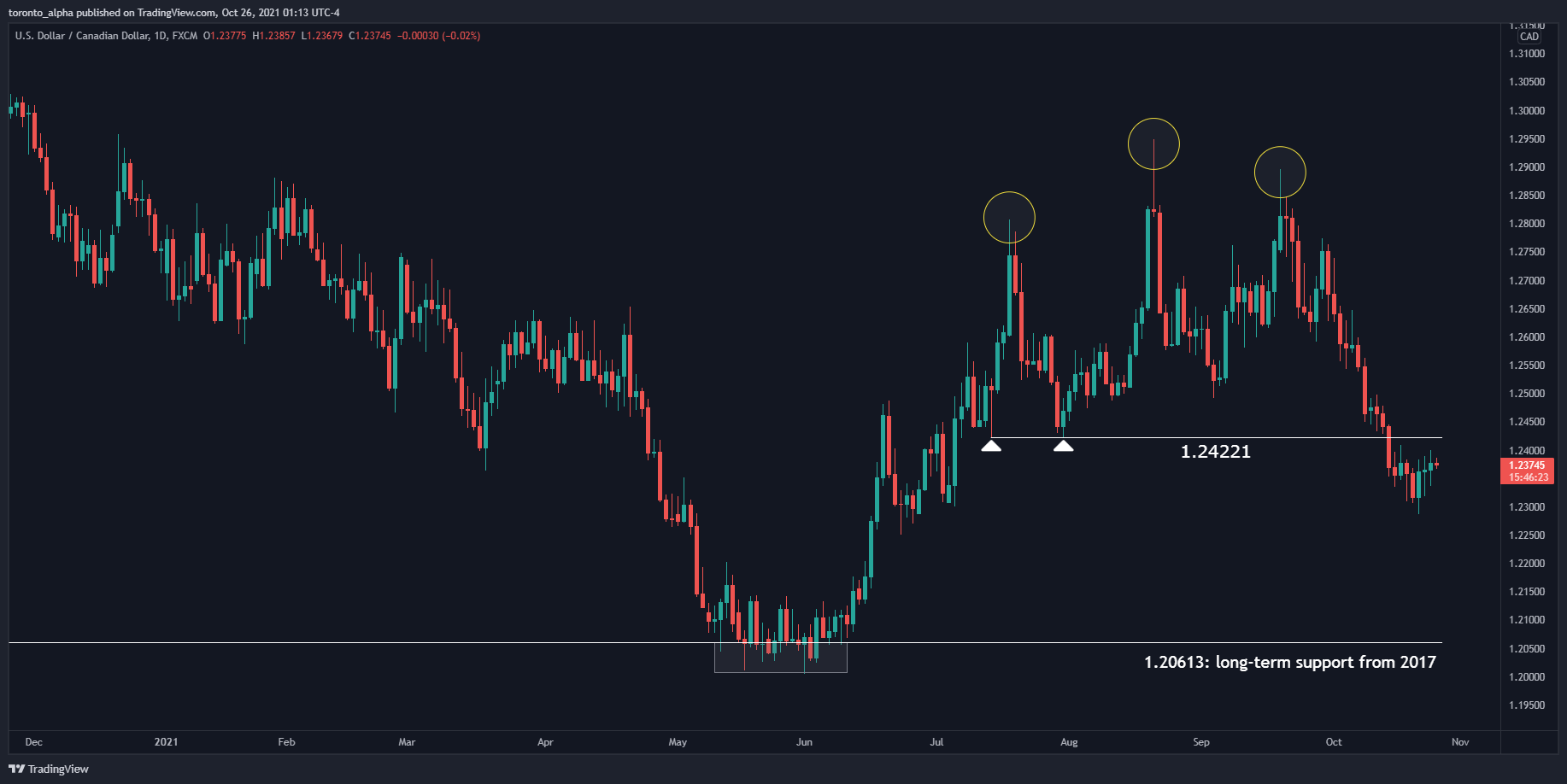 USD/CAD Daily Chart USD/CAD Daily Chart