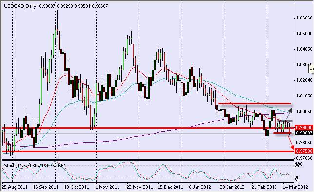 USD/CAD Daily 3/20/12