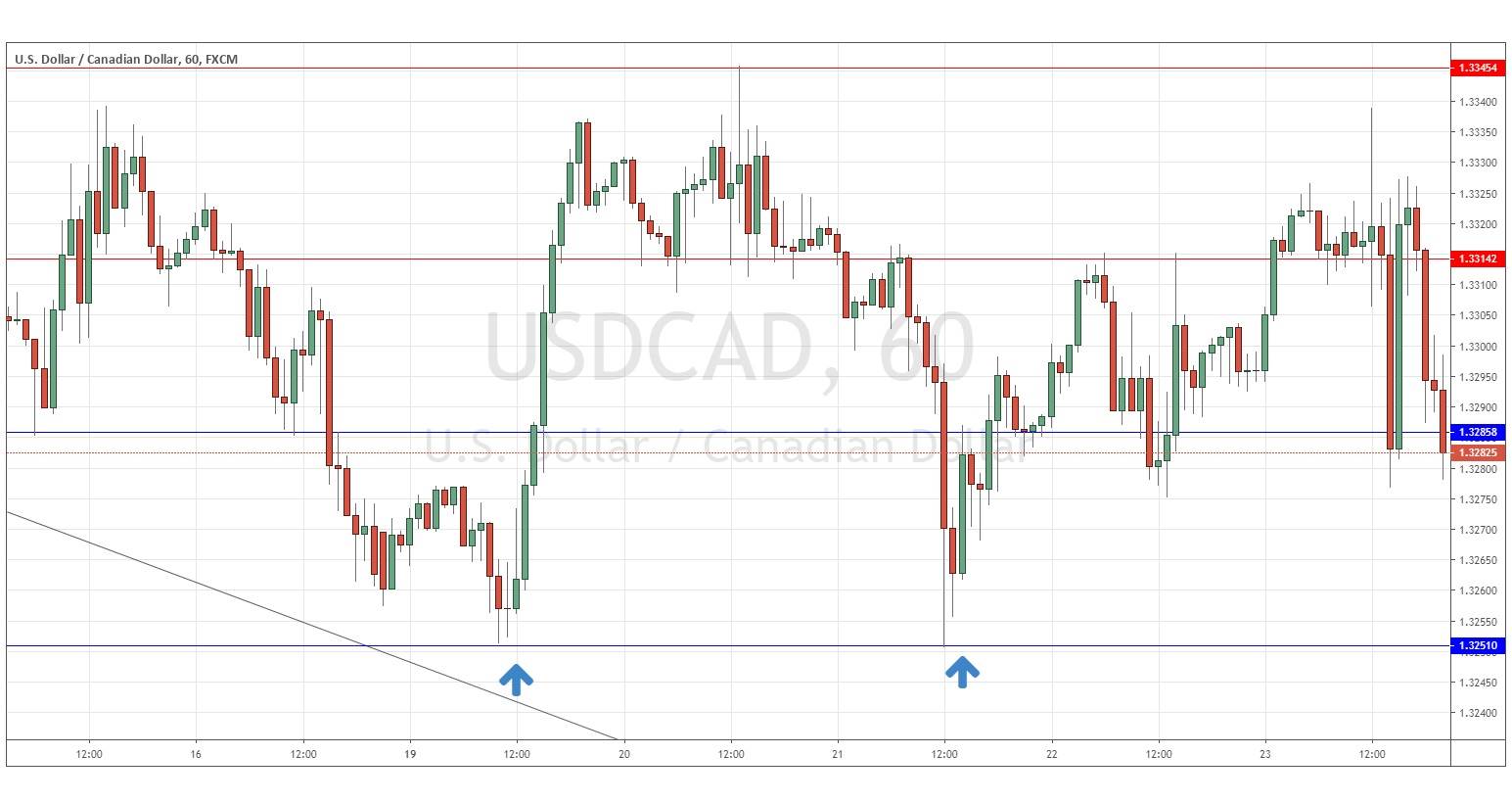 الرسم البياني لزوج الدولار الأمريكي/الدولار الكندي الرسم البياني لزوج الدولار الأمريكي/الدولار الكندي