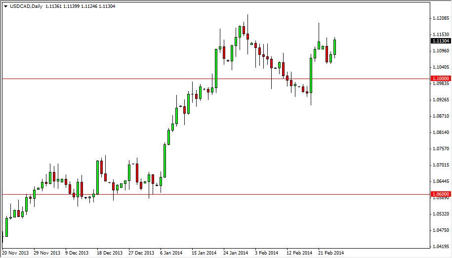 الرسم البياني لزوج الدولار الأمريكي/الدولار الكندي
