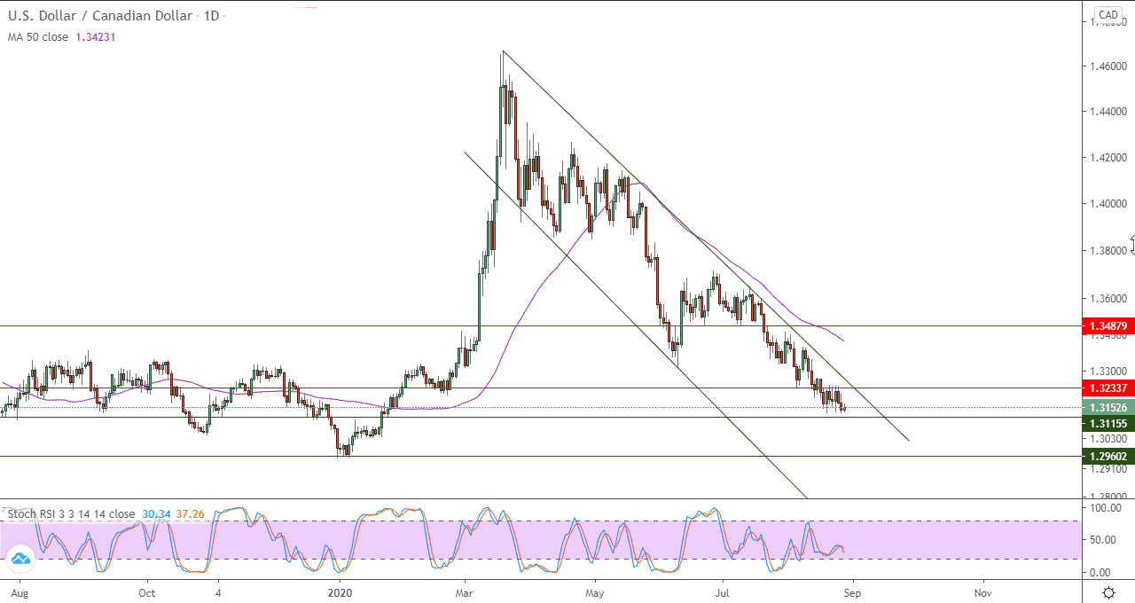 الرسم البياني لزوج الدولار الامريكي مقابل الدولار الكندي الرسم البياني لزوج الدولار الامريكي مقابل الدولار الكندي