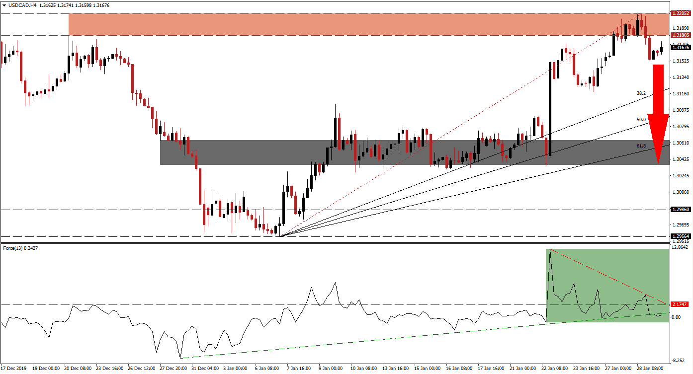زوج الدولار الأمريكي/الدولار الكندي زوج الدولار الأمريكي/الدولار الكندي
