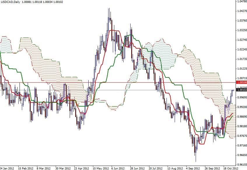 USD/CAD Grafik 2-30 Ekim USD/CAD Grafik 2-30 Ekim